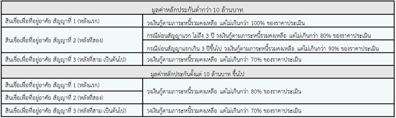 รีไฟแนนซ์บ้าน