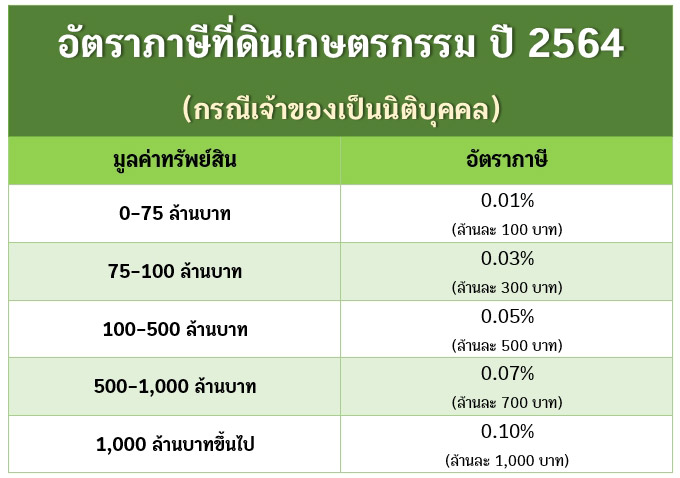 ภาษีที่ดินและสิ่งปลูกสร้าง