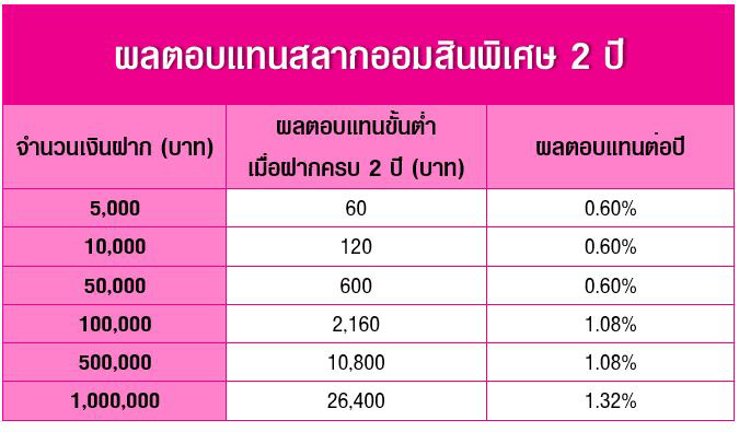 สลากออมสิน