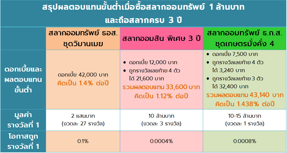สลาก ธอส