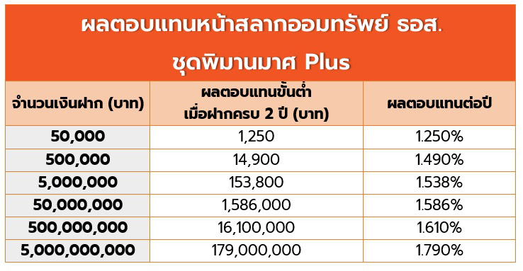 สลากออมทรัพย์ ธอส. ชุดพิมานมาศ Plus