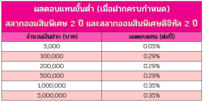 สลากออมสิน