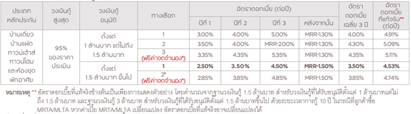 สินเชื่อบ้านกรุงศรีรีไฟแนนซ์ อัตราดอกเบี้ย