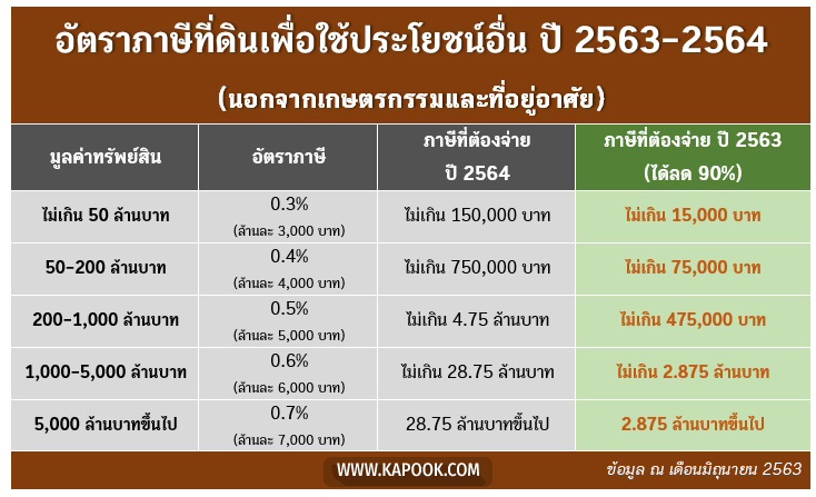 ภาษีที่ดิน