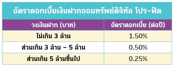 เงินฝากดิจิทัล