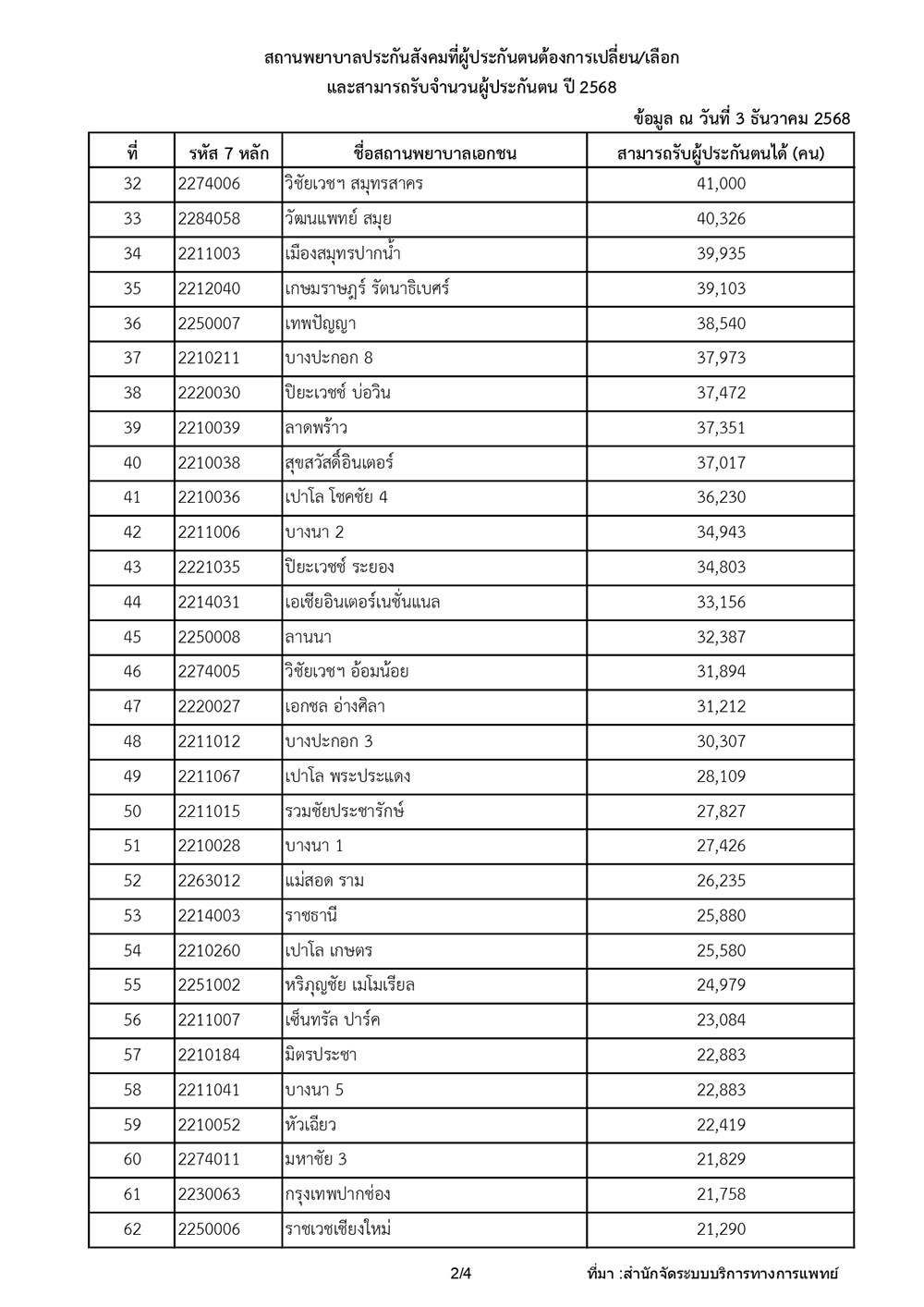 โรงพยาบาลรับประกันสังคม 2569
