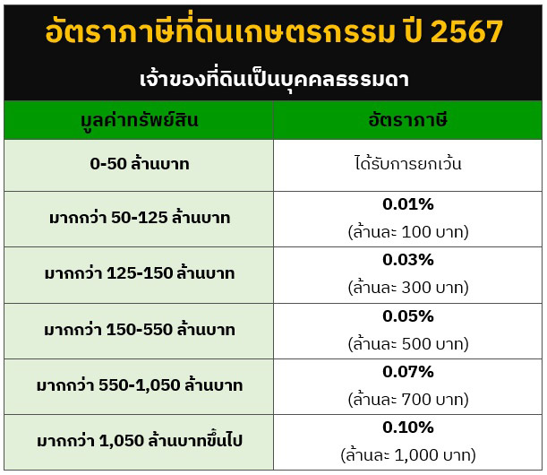 ภาษีที่ดินเกษตรกรรม 2567