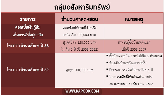 ลดหย่อนภาษี 2562