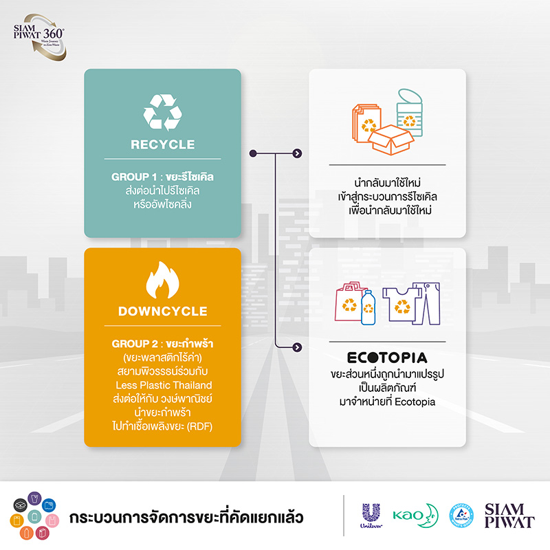 เทรนด์รีไซเคิลขยะ