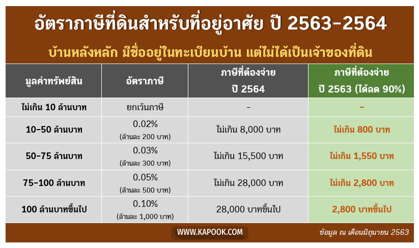 ภาษีที่ดิน