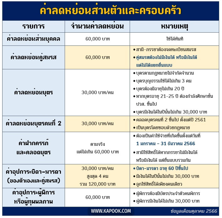 ลดหย่อนภาษี 2566