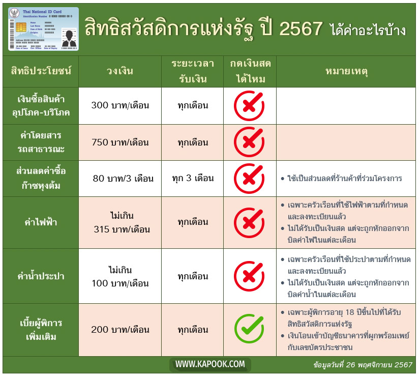 บัตรสวัสดิการแห่งรัฐ 2567