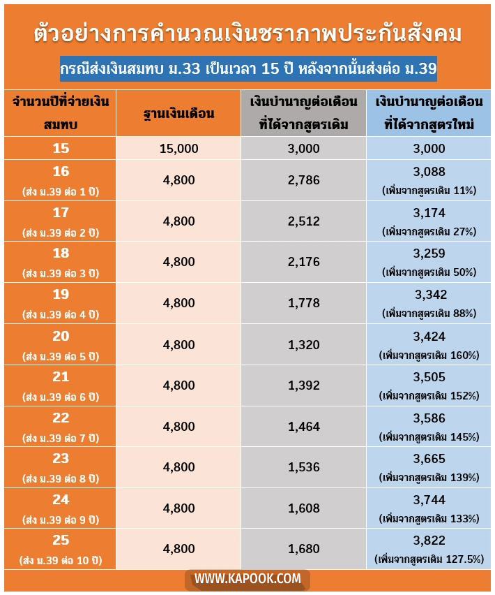 บํานาญประกันสังคม ได้เท่าไหร่