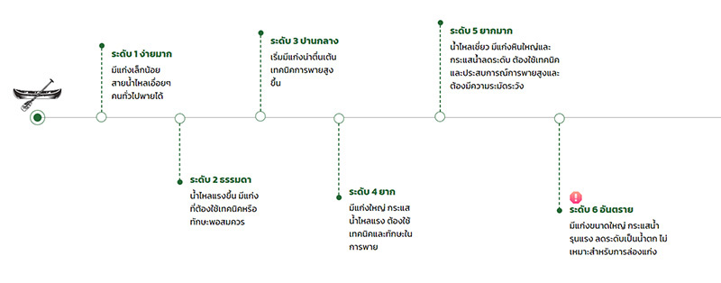 มาตรฐานระดับความยากง่ายของแก่ง