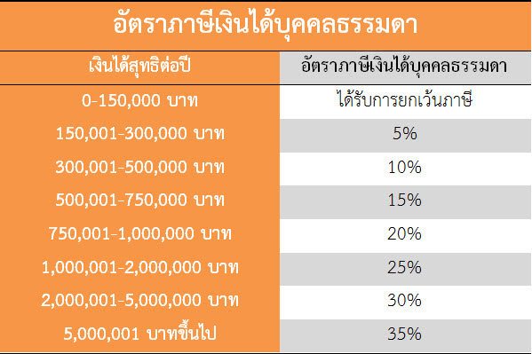 ลดหย่อนภาษี 2562