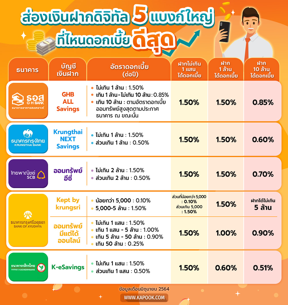 เงินฝากดิจิทัล 2564