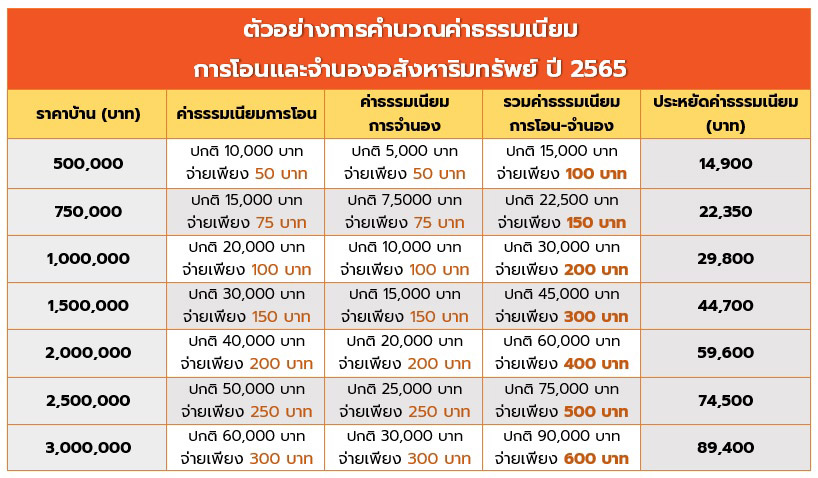ค่าโอนบ้านคิดยังไง