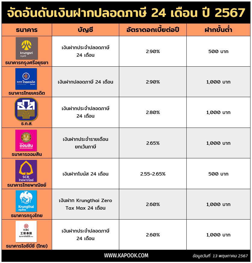 เงินฝากปลอดภาษี 2567