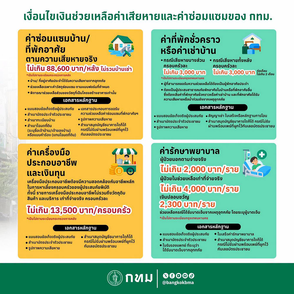 เงินเยียวยาน้ำท่วม กทม