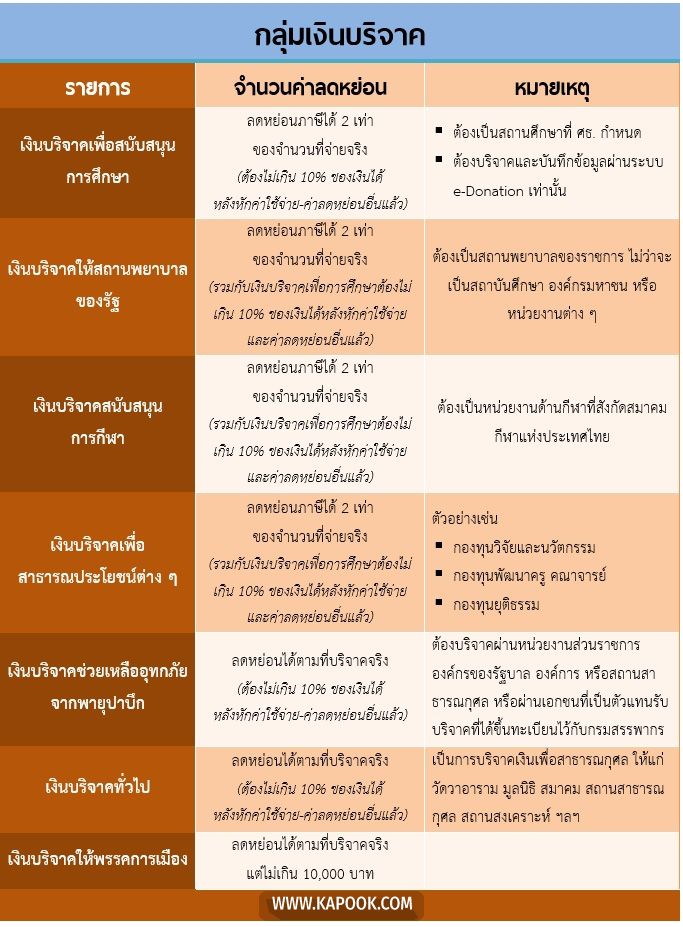 ลดหย่อนภาษี 2562