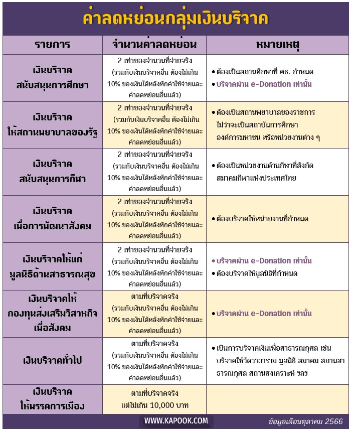 ลดหย่อนภาษี บริจาค