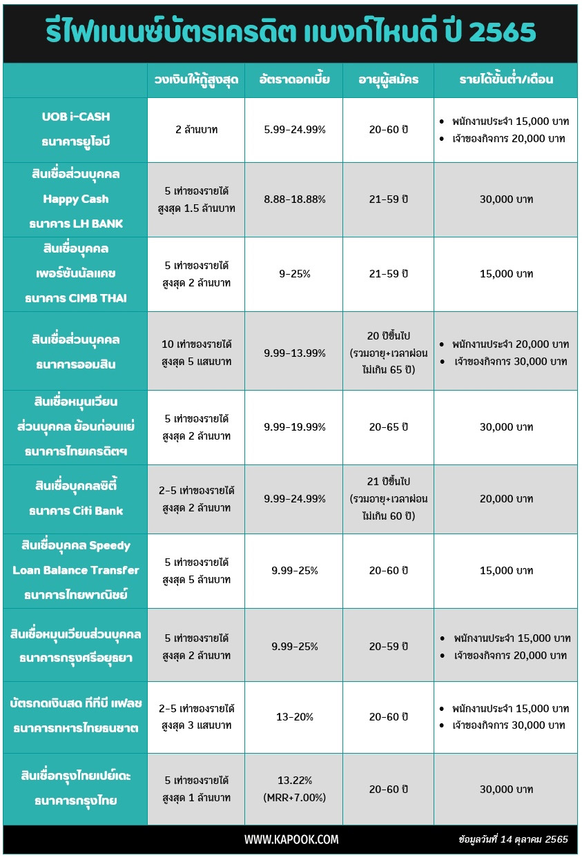 รีไฟแนนซ์บัตรเครดิต