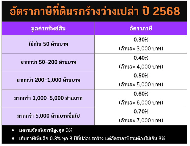 ภาษีที่ดินว่างเปล่า