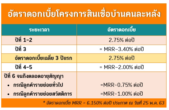 สินเชื่อบ้าน ธอส.