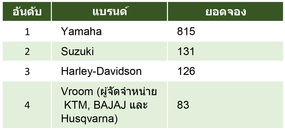 ยอดจองมอเตอร์โชว์