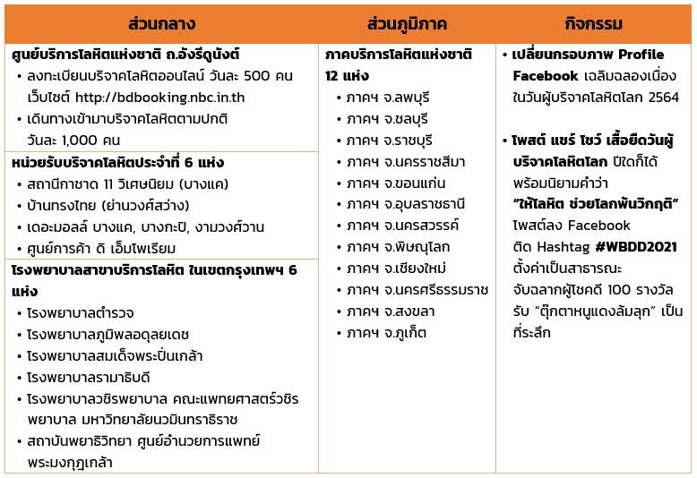 วันผู้บริจาคโลหิตโลก 2564