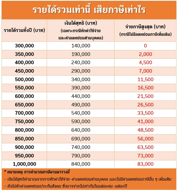 ภาษีเงินได้บุคคลธรรมดา