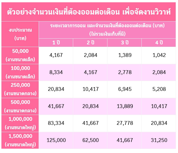 วิธีเก็บเงินแต่งงาน