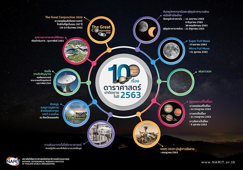 ข่าวดาราศาสตร์ 2563