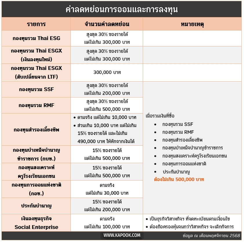 กองทุนลดหย่อนภาษี