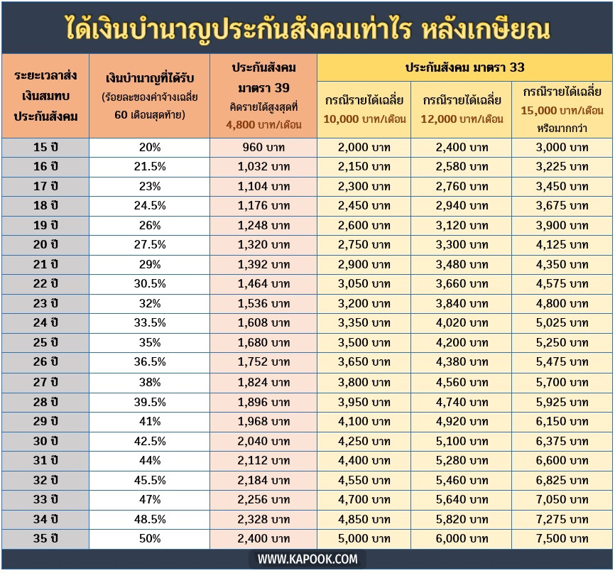 วิธีคิดเงินบํานาญประกันสังคม มาตรา 33 มาตรา 39