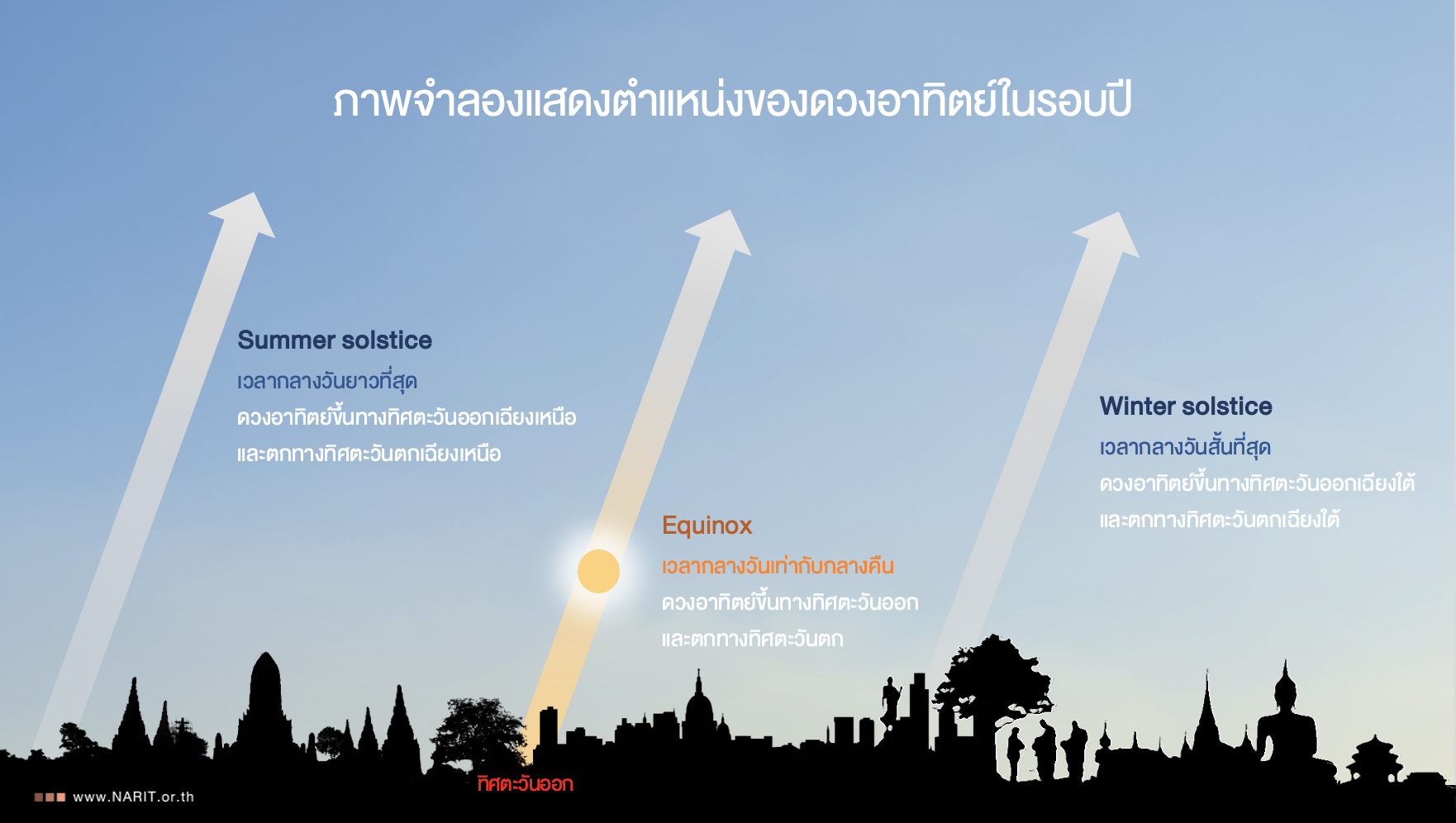วันศารทวิษุวัต 2567 กลางวันยาวเท่ากลางคืน ตรงกับวันที่ 22 กันยายน