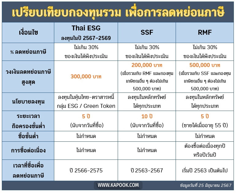 เปรียบเทียบกองทุน thai esg - ssf - rmf