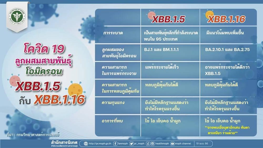 โควิดสายพันธุ์ใหม่
